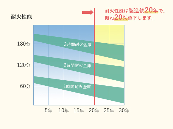 耐火性能は製造後20年で概ね20％低下します。